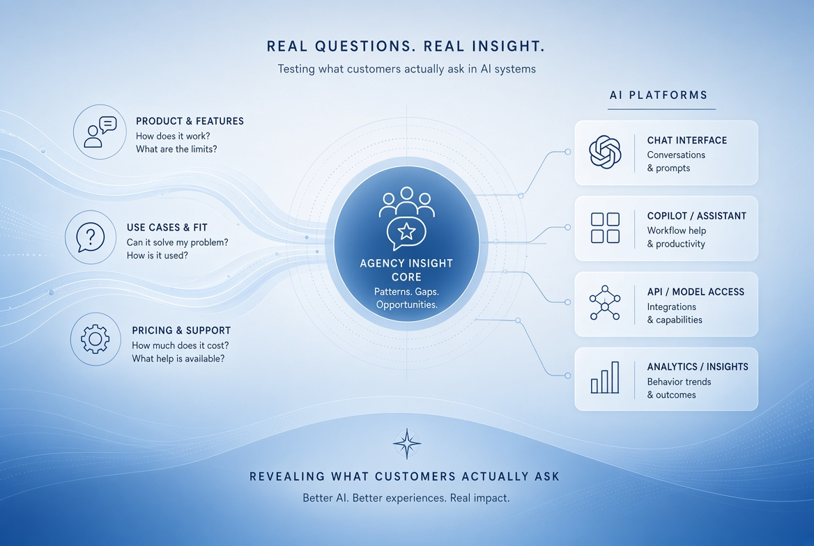 Can an Agency Test the Real Questions Potential Customers Ask AI Systems?
